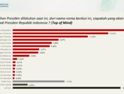Survei PKB-ARSC: Elektabilitas PD Masuk Tiga Besar, AHY layak jadi Capres 2024