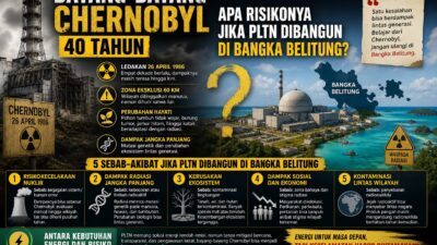 Bayang-bayang Chernobyl 40 Tahun, Apa Risikonya Jika PLTN Dibangun di Bangka Belitung?