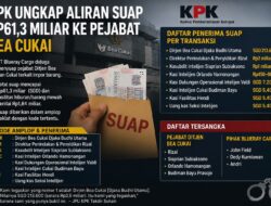 KPK Ungkap Dugaan Aliran Suap Rp61,3 Miliar ke Pejabat Bea Cukai, Nama Dirjen Ikut Terseret